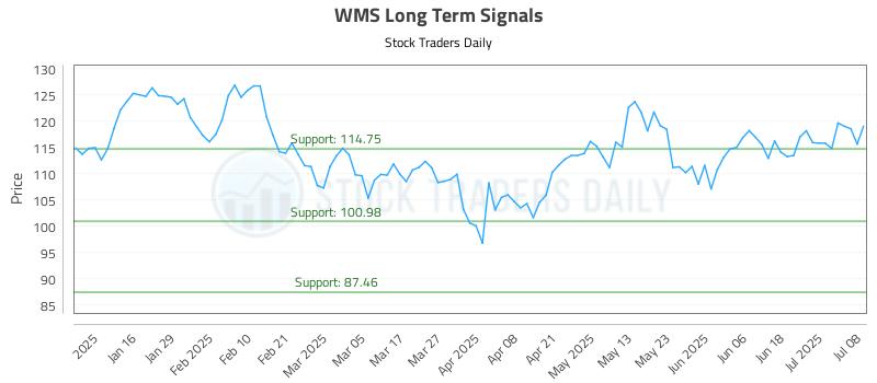 WMS Long Term Analysis for July 8 2025 WMS Long Term Analysis for July 8 2025