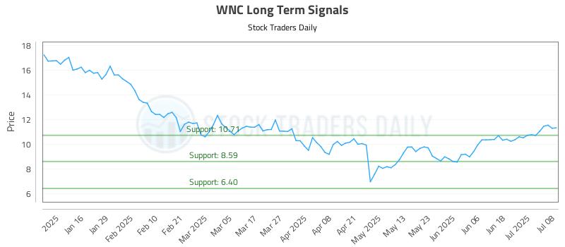 WNC Long Term Analysis for July 8 2025 WNC Long Term Analysis for July 8 2025