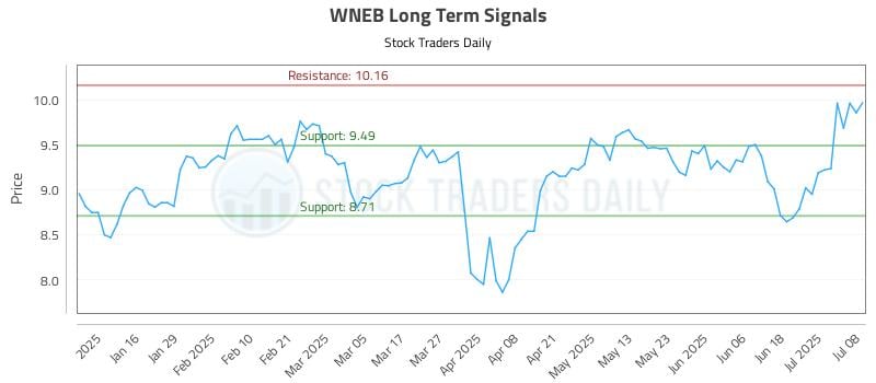 WNEB Long Term Analysis for July 8 2025
