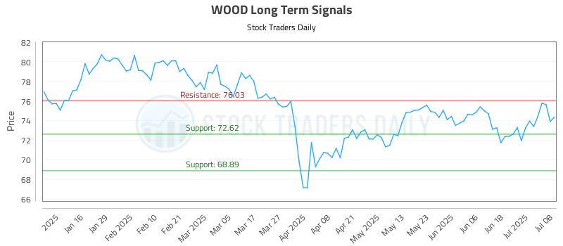 WOOD Long Term Analysis for July 8 2025 WOOD Long Term Analysis for July 8 2025