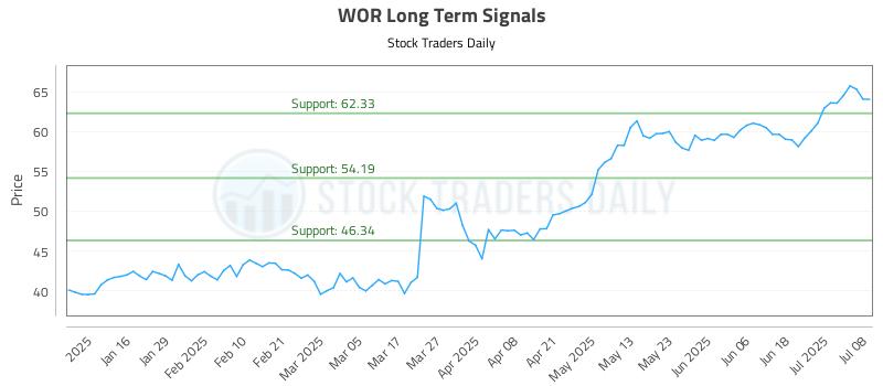 WOR Long Term Analysis for July 8 2025 WOR Long Term Analysis for July 8 2025