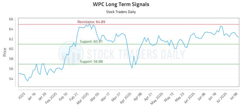 WPC Long Term Analysis for July 8 2025 WPC Long Term Analysis for July 8 2025