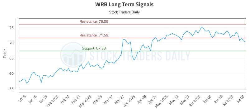 WRB Long Term Analysis for July 8 2025 WRB Long Term Analysis for July 8 2025