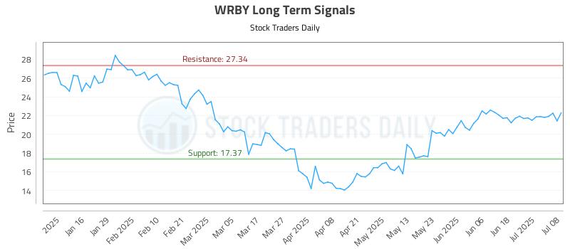 WRBY Long Term Analysis for July 8 2025