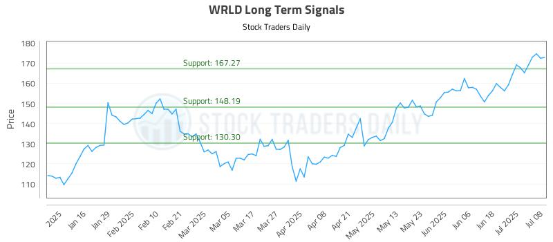 WRLD Long Term Analysis for July 8 2025 WRLD Long Term Analysis for July 8 2025