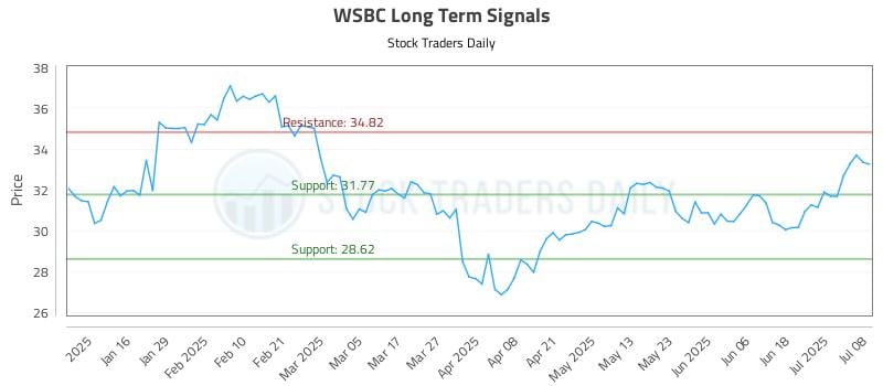 WSBC Long Term Analysis for July 8 2025