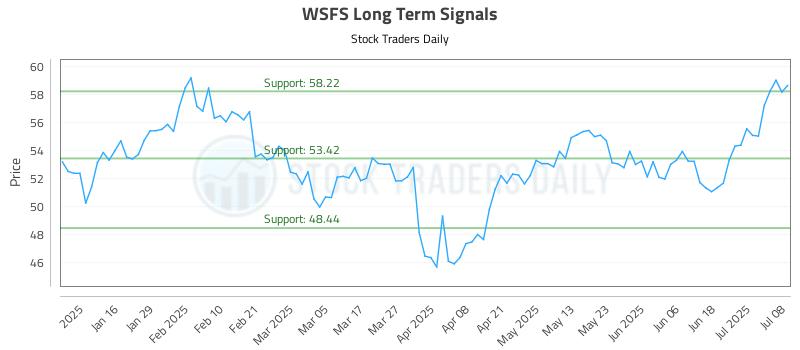WSFS Long Term Analysis for July 8 2025 WSFS Long Term Analysis for July 8 2025