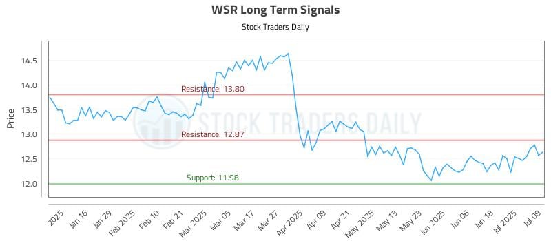 WSR Long Term Analysis for July 8 2025 WSR Long Term Analysis for July 8 2025