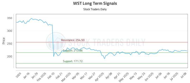 WST Long Term Analysis for July 8 2025