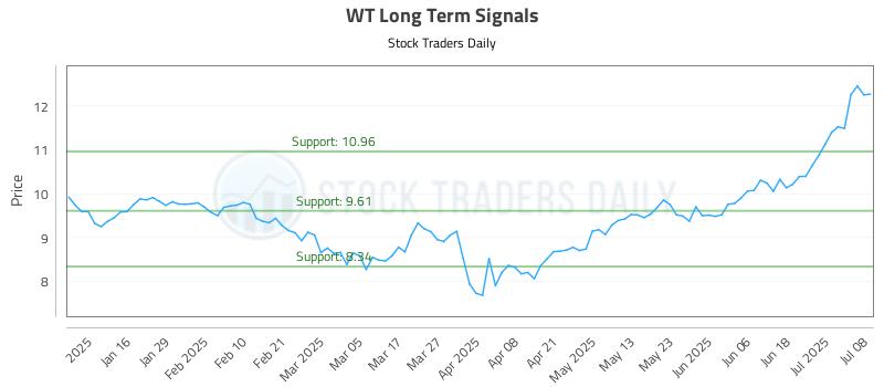 WT Long Term Analysis for July 8 2025