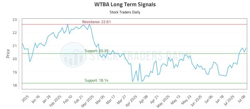 WTBA Long Term Analysis for July 8 2025