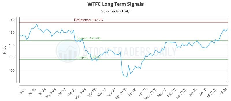 WTFC Long Term Analysis for July 8 2025