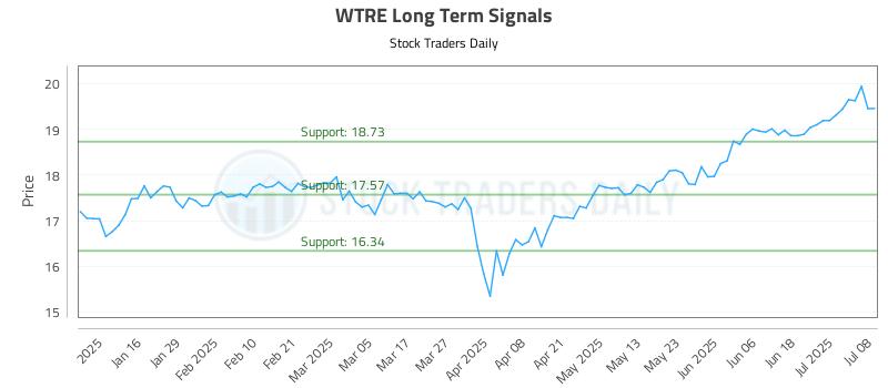 WTRE Long Term Analysis for July 8 2025 WTRE Long Term Analysis for July 8 2025