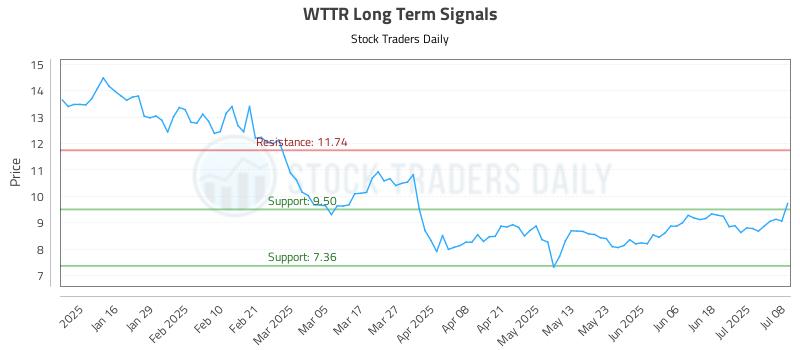 WTTR Long Term Analysis for July 8 2025 WTTR Long Term Analysis for July 8 2025