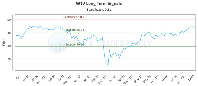 WTV Long Term Analysis for July 8 2025 WTV Long Term Analysis for July 8 2025