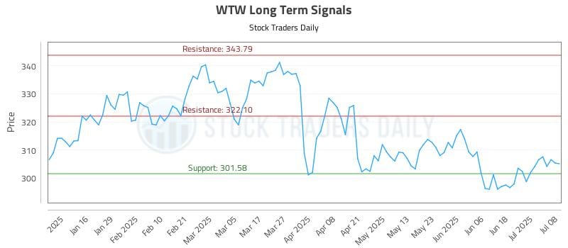 WTW Long Term Analysis for July 8 2025 WTW Long Term Analysis for July 8 2025