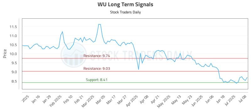 WU Long Term Analysis for July 8 2025 WU Long Term Analysis for July 8 2025