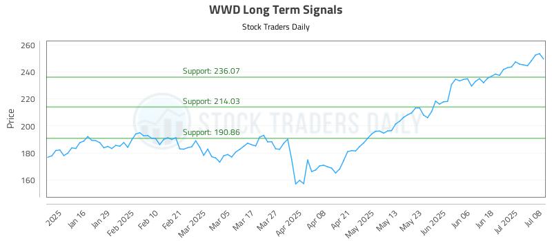 WWD Long Term Analysis for July 8 2025 WWD Long Term Analysis for July 8 2025