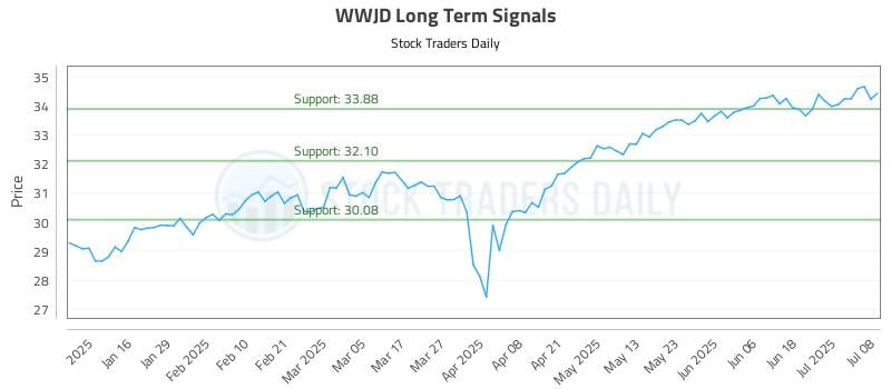 WWJD Long Term Analysis for July 8 2025 WWJD Long Term Analysis for July 8 2025