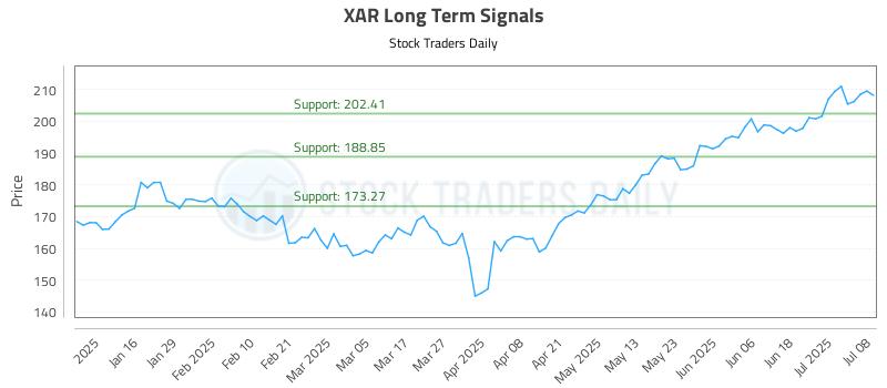 XAR Long Term Analysis for July 8 2025