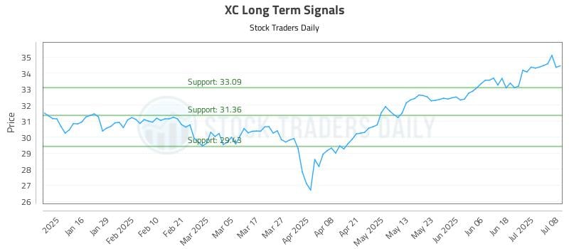 XC Long Term Analysis for July 8 2025 XC Long Term Analysis for July 8 2025