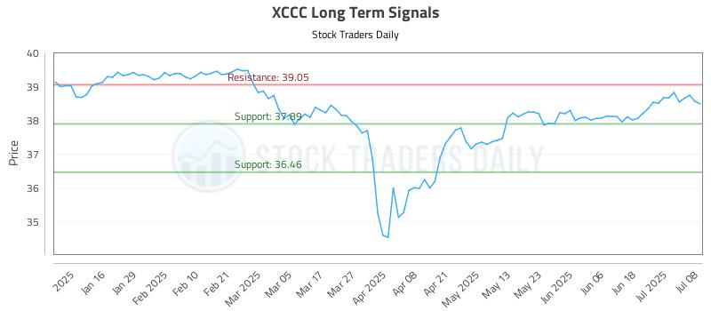 XCCC Long Term Analysis for July 8 2025 XCCC Long Term Analysis for July 8 2025