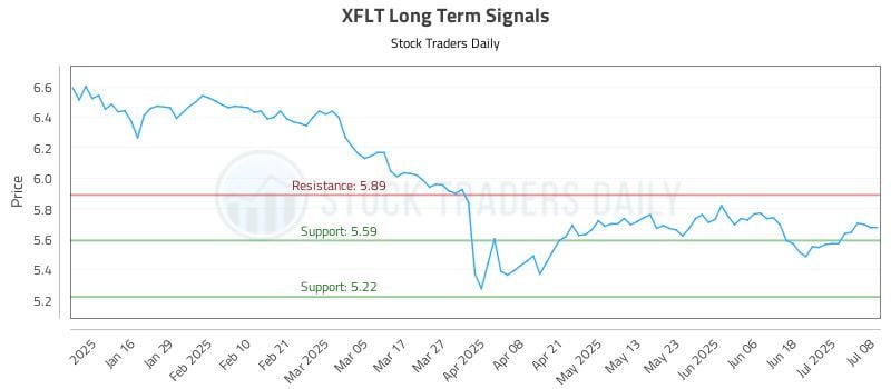 XFLT Long Term Analysis for July 8 2025 XFLT Long Term Analysis for July 8 2025