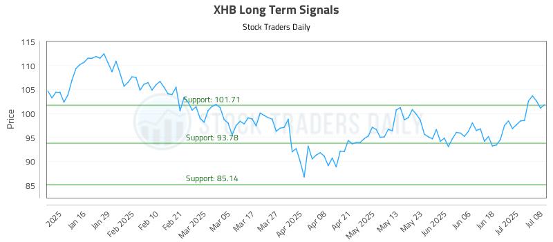 XHB Long Term Analysis for July 8 2025 XHB Long Term Analysis for July 8 2025