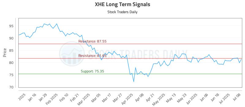 XHE Long Term Analysis for July 8 2025