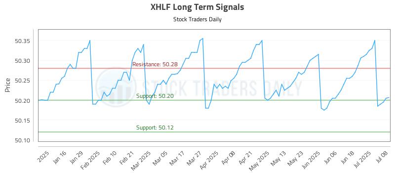 XHLF Long Term Analysis for July 8 2025 XHLF Long Term Analysis for July 8 2025