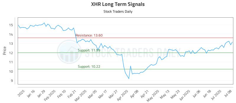 XHR Long Term Analysis for July 8 2025