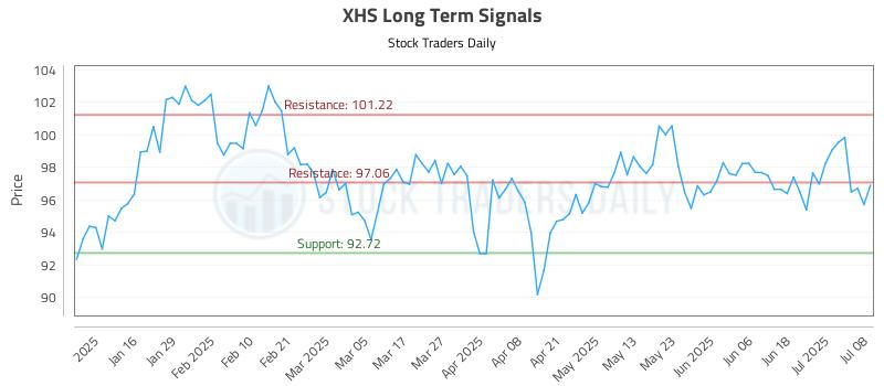 XHS Long Term Analysis for July 8 2025