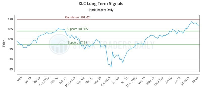 XLC Long Term Analysis for July 8 2025 XLC Long Term Analysis for July 8 2025