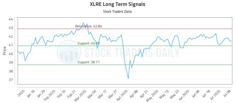 XLRE Long Term Analysis for July 8 2025
