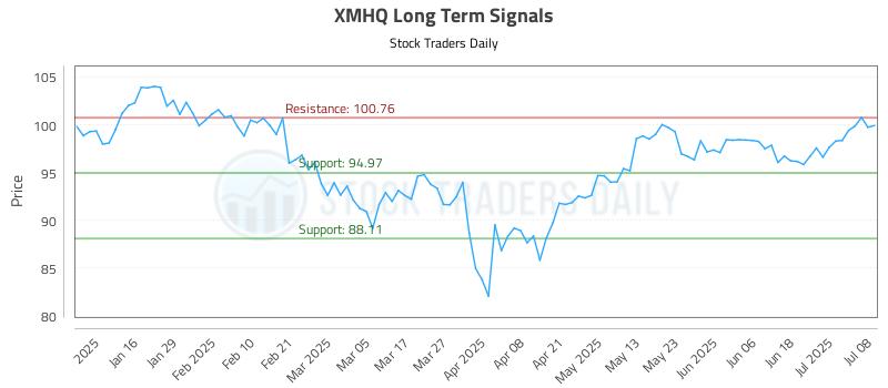 XMHQ Long Term Analysis for July 8 2025 XMHQ Long Term Analysis for July 8 2025
