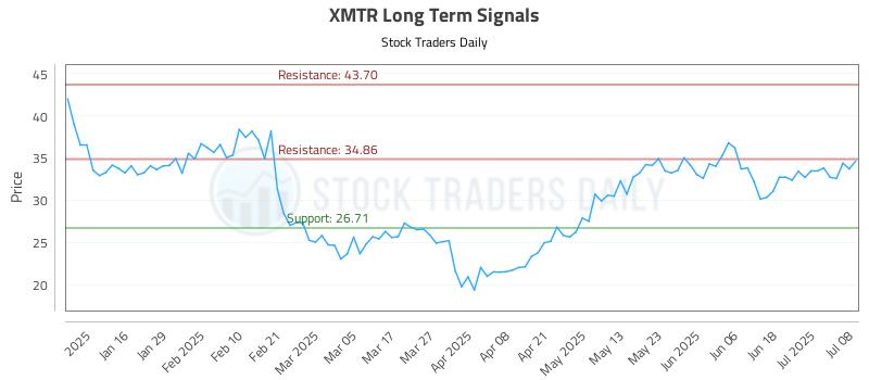 XMTR Long Term Analysis for July 8 2025 XMTR Long Term Analysis for July 8 2025