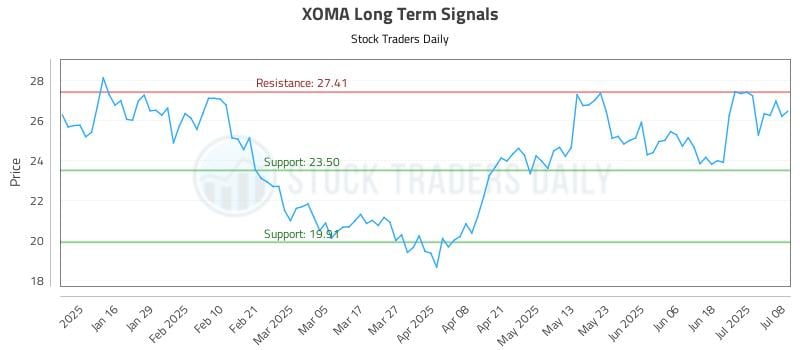 XOMA Long Term Analysis for July 8 2025 XOMA Long Term Analysis for July 8 2025