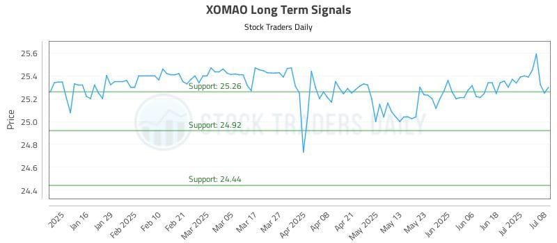 XOMAO Long Term Analysis for July 8 2025 XOMAO Long Term Analysis for July 8 2025