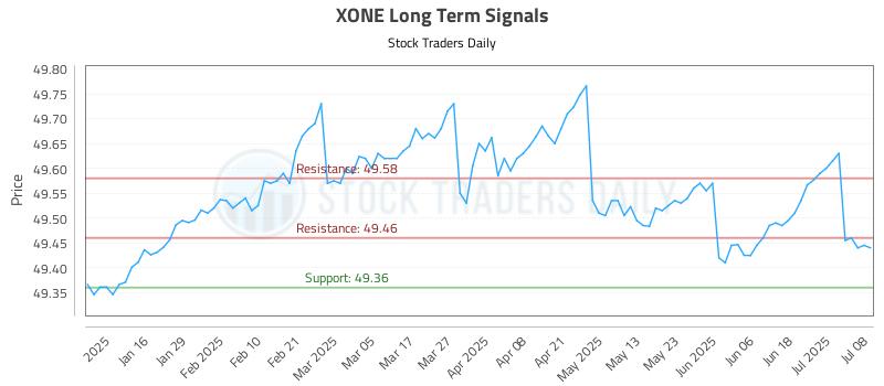 XONE Long Term Analysis for July 8 2025 XONE Long Term Analysis for July 8 2025