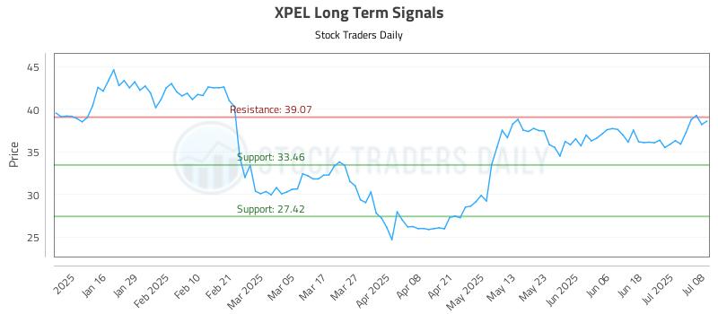 XPEL Long Term Analysis for July 8 2025 XPEL Long Term Analysis for July 8 2025