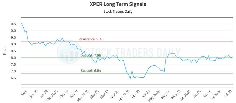 XPER Long Term Analysis for July 8 2025 XPER Long Term Analysis for July 8 2025
