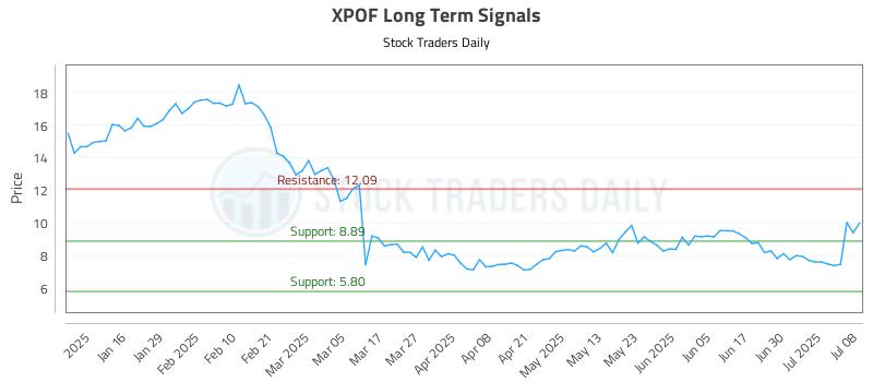 XPOF Long Term Analysis for July 8 2025 XPOF Long Term Analysis for July 8 2025