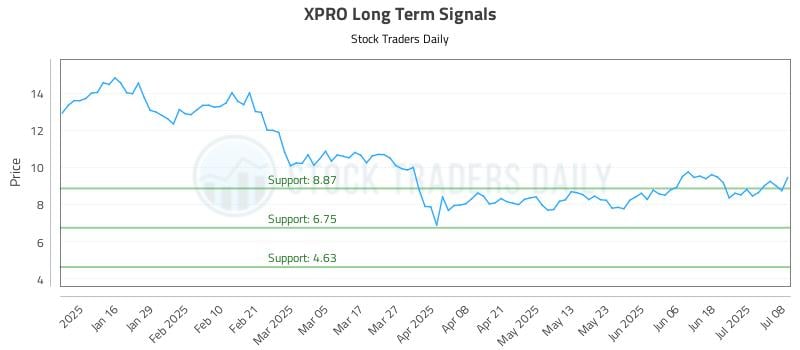 XPRO Long Term Analysis for July 8 2025