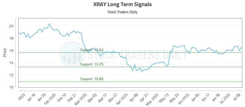 XRAY Long Term Analysis for July 8 2025