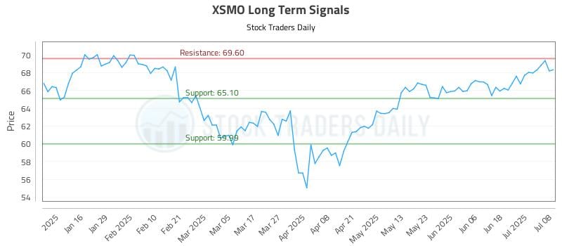 XSMO Long Term Analysis for July 8 2025 XSMO Long Term Analysis for July 8 2025