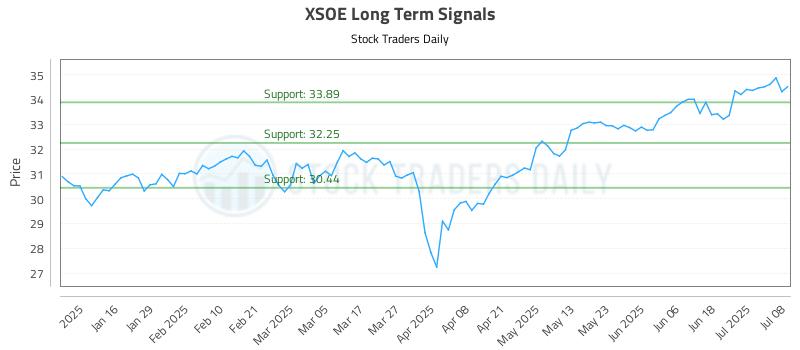 XSOE Long Term Analysis for July 8 2025 XSOE Long Term Analysis for July 8 2025