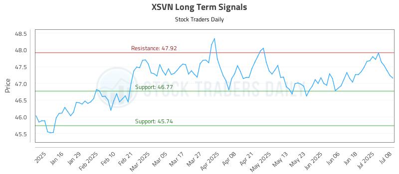 XSVN Long Term Analysis for July 8 2025 XSVN Long Term Analysis for July 8 2025