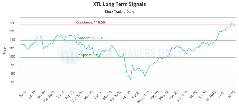 XTL Long Term Analysis for July 9 2025 XTL Long Term Analysis for July 9 2025