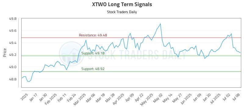 XTWO Long Term Analysis for July 9 2025 XTWO Long Term Analysis for July 9 2025