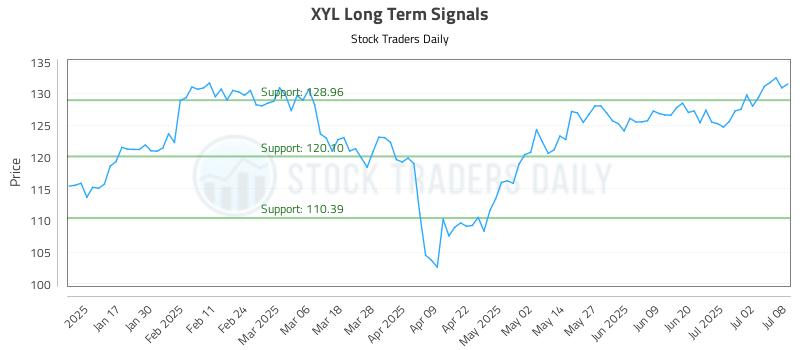 XYL Long Term Analysis for July 9 2025 XYL Long Term Analysis for July 9 2025